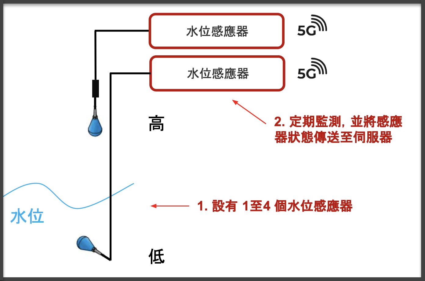 高低兩個水位感應器示意圖,顯示水位及無線傳送