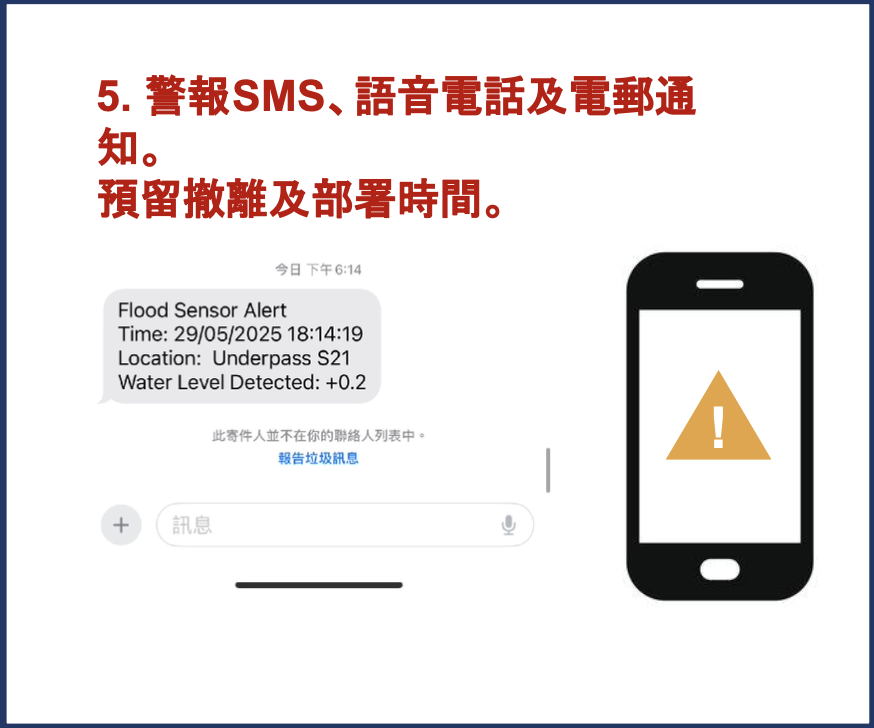 水浸警報 SMS,顯示時間、位置及偵測水位